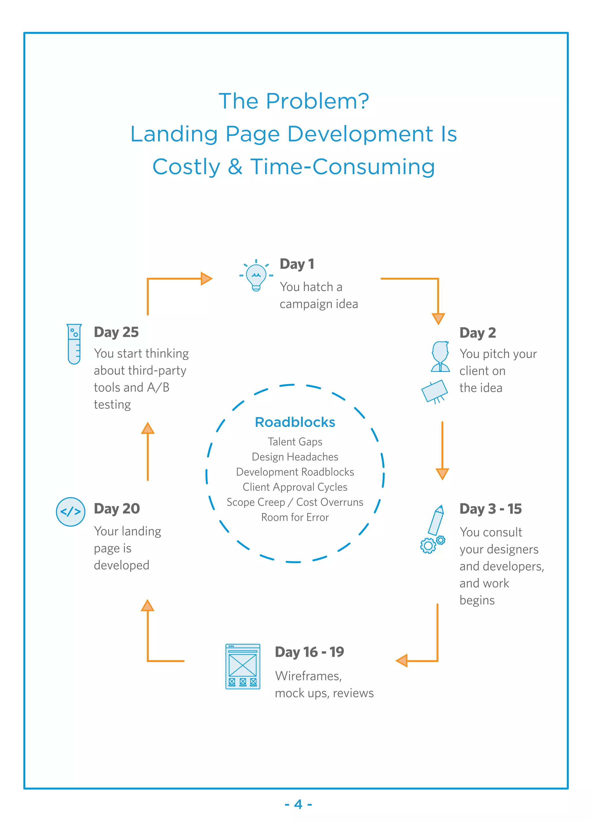 You hatch a
campaign idea
Roadblocks
Talent Gaps
Design Headaches
Development Roadblocks
Client Approval Cycles
Scope Creep / Cost Overruns
Room for Error
The Problem?
Landing Page Development Is
Costly & Time-Consuming
Day 1
Day 16 - 19
You pitch your
client on
the idea
Day 2
You consult
your designers
and developers,
and work
begins
Day 3 - 15
Wireframes,
mock ups, reviews
Your landing
page is
developed
You start thinking
about third-party
tools and A/B
testing
Day 25
Day 20
- 4 -
 
