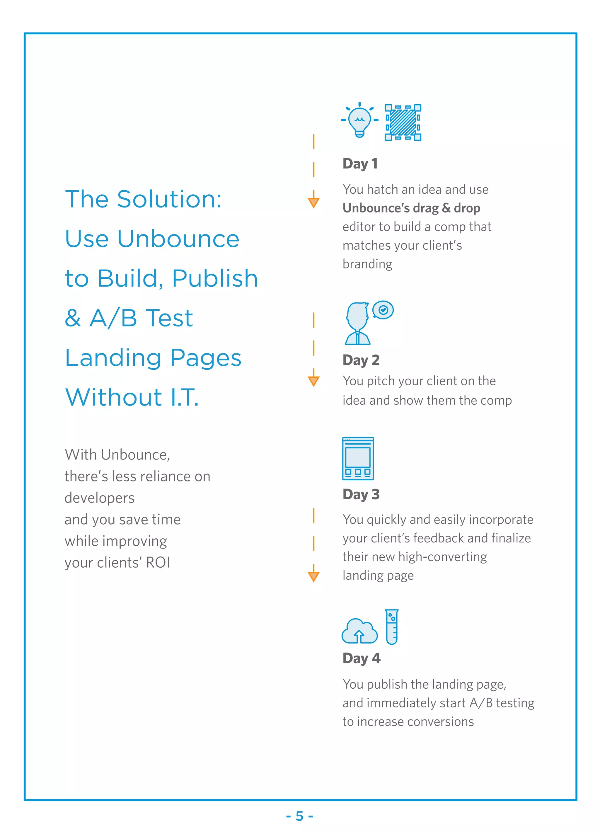 The Solution:
Use Unbounce
to Build, Publish
& A/B Test
Landing Pages
Without I.T.
With Unbounce,
there’s less reliance on
developers
and you save time
while improving
your clients’ ROI
Day 1
You hatch an idea and use
Unbounce’s drag & drop
editor to build a comp that
matches your client’s
branding
Day 2
You pitch your client on the
idea and show them the comp
Day 3
You quickly and easily incorporate
your client’s feedback and finalize
their new high-converting
landing page
You publish the landing page,
and immediately start A/B testing
to increase conversions
Day 4
- 5 -
 