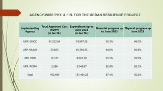 AGENCY-WISE PHY. & FIN. FOR THE URBAN RESILIENCE PROJECT
Implementing
Agency
Total Approved Cost
(RDPP)
(in lac Tk.)
Expenditure up-to
June 2023
(in lac Tk.)
Financial progress up
to June 2023
Physical progress up
June 2023
URP: DNCC 81,222.64 74,997.26 92.3% 96.0%
URP: RAJUK 53,665 45,394.35 84.6% 85.8%
URP: DDM 12,315 8,022.70 65.1% 95.0%
URP: PCMU 3,286 3,049.97 92.8% 93.2%
Total 150,489 131,464.28 87.4% 92.5%
 