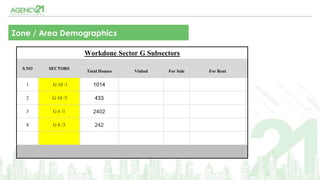 Zone / Area Demographics
Workdone Sector G Subsectors
S.NO SECTORS
Total Houses Visited For Sale For Rent
1 G 10 /1 1014
2 G 10 /3 433
3 G 6 /1 2402
4 G 6 /3 242
 