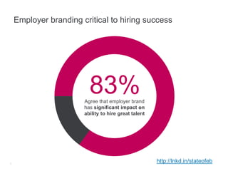 Employer branding critical to hiring success
83%Agree that employer brand
has significant impact on
ability to hire great ...
