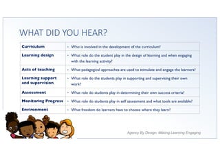 Agency By Design: Making Learning Engaging
WHAT DID YOU HEAR?
Curriculum • Who is involved in the development of the curriculum?
Learning design • What role do the student play in the design of learning and when engaging
with the learning activity?
Acts of teaching • What pedagogical approaches are used to stimulate and engage the learners?
Learning support
and supervision
• What role do the students play in supporting and supervising their own
work?
Assessment • What role do students play in determining their own success criteria?
Monitoring Progress • What role do students play in self assessment and what tools are available?
Environment • What freedom do learners have to choose where they learn?
 