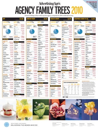 AdAge.com/agencyfamilytrees2010
                                                                                                                                                                                                                                                                                                                                                                                                                                                                                                           Profiles of world’s top 50
                                                                                                                                                                                                                                                                                                                                                                                                                                                                                                               agency firms, part of
                                                                                                                                                                                                                                                                                                                                                                                                                                                                                                                    premium content
                                                                                                                                                                                                                                                                                                                                                                                                                                                                                                                      in AdAge.com’s




                                                                AGENCY FAMILY TREES 2010
                                                                                                                                                                                                                                                                                                                                                                                                                                                                                                                          DataCenter




                                                                                                                       Primary holdings of the world’s top four agency companies by 2009 worldwide revenue

WPP                                                                                    $13.60B                            OMNICOM GROUP                                                                              $11.72B                       PUBLICIS GROUPE                                                                                  $6.29B                                             INTERPUBLIC GROUP OF COS.                                                                                                           $6.03B
NO. 1                                                             WORLDWIDE REVENUE                                       NO. 2                                                             WORLDWIDE REVENUE                                      NO. 3                                                                   WORLDWIDE REVENUE                                                           NO. 4                                                                                             WORLDWIDE REVENUE

 U.S. REVENUE: $4.44 BILLION                             HEADQUARTERS: DUBLIN                                              U.S. REVENUE: $6.18 BILLION                             HEADQUARTERS: NEW YORK                                          U.S. REVENUE ESTIMATE: $2.72 BILLION                           HEADQUARTERS: PARIS                                                                    U.S. REVENUE: $3.37 BILLION                                                       HEADQUARTERS: NEW YORK
 WORLDWIDE EMPLOYEES: 98,759                             MARKET CAP: $13.7 BILLION                                         WORLDWIDE EMPLOYEES: 63,000                             MARKET CAP: $12.5 BILLION                                       WORLDWIDE EMPLOYEES: 45,402                                    MARKET CAP: $8.7 BILLION                                                               WORLDWIDE EMPLOYEES: 40,000                                                       MARKET CAP: $4.4 BILLION

 WORLDWIDE REVENUE BY DISCIPLINE                           GREY GROUP                           $912 MILLION               WORLDWIDE REVENUE BY DISCIPLINE                           OTHER AGENCIES                                                WORLDWIDE REVENUE BY DISCIPLINE                                  STARCOM MEDIAVEST                                                                    WORLDWIDE REVENUE BY DISCIPLINE                                                      LOWE & PARTNERS                                     $543 MILLION
 Branding & identity,             Advertising, media                                                                       Specialty communications         Traditional media                                                                      Media                                   Advertising              GROUP                                $809            MILLION                         Constituency Management                        Advertising & media
 healthcare &                     investment               Grey                                 $505 MILLION               $1.07 billion; 9.1%              advertising              Cline Davis & Mann                     $147 MILLION           $1.32 billion; 21.0%                    $2.20 billion; 35.0%                                                                                          Group1                                         $4.14 billion; 68.7%                  Lowe & Partners                                      $253 MILLION
 specialist                       management                                                                                                                $5.20 billion; 44.3%
 communications                   $5.26 billion; 38.7%
                                                           NETWORK LEAD AGENCY                                                                                                       HEALTHCARE AGENCY                                                                                                              Starcom MediaVest Group $749 MILLION                                                 $915 million; 15.2%                                                                  AD AGENCY. REVENUE FOR LOWE OUTSIDE NORTH AMERICA
                                                                                                                           Public relations                                                                                                                                                                         MEDIA AGENCY
 $3.50 billion; 25.7%                                      G2                                   $280 MILLION               $1.08 billion; 9.2%                                       Corbett Accel                                                                                                                                                                                                       Healthcare                                                                           Deutsch                                              $177 MILLION
                                                           MARKETING SERVICES AGENCY                                                                                                 Healthcare Group                         $61 MILLION                                                                           SMG PERFORMANCE MARKETING $31 MILLION                                                $328 million; 5.4%                                                                   AD AGENCY. NORTH AMERICAN HUB OF LOWE NETWORK
                                                                                                                                                                                                                                                                                                                    MARKETING SERVICES AGENCY GROUP
                                                           GHG                                  $110 MILLION                                                                         HEALTHCARE AGENCY                                                                                                                                                                                                                                                                                        Lowe Healthcare Worldwide $80 MILLION
                                                           HEALTHCARE AGENCY                                                                                                         Critical Mass                            $75 MILLION                                                                           SMG Search                                 $14 MILLION                                                                                                                    HEALTHCARE AGENCY. REPORTS INTO DEUTSCH
                                                                                                                                                                                     DIGITAL AGENCY. OMNICOM OWNS 54%                                                                                               SEARCH MARKETING. PART OF PERFORMANCE MARKETING
                                                           Batey                                    $8 MILLION                                                                                                                                                                                                                                                                                                                                                                                Huge                                                    $33 MILLION
                                                                                                                                                                                                                                                                                                                                                                                                         Marketing
                                                           SINGAPORE-BASED AGENCY NETWORK                                                                                            Dieste                                   $39 MILLION                                                                           Spark Communications                       $13 MILLION                               services
                                                                                                                                                                                                                                                                                                                                                                                                                                                                                              DIGITAL AGENCY. 51% OWNED BY INTERPUBLIC
                                                                                                                                                                                                                                                                                                                    MEDIA AGENCY
                                                           Wing                                     $8 MILLION                                                                       HISPANIC AD AGENCY                                            SAMS (Specialized                                                                                                                                     (excluding CMG)
                                                                                                                                                                                                                                                                                                                                                                                                                                                                                              OTHER AGENCIES
                                                                                                                                                                                                                                                                                                                                                                                                         $646 million;
                                                           HISPANIC AD AGENCY                                                                                                        Direct Partners                          $17 MILLION
                                                                                                                                                                                                                                                   Agencies and                                                     Tapestry                                   $11 MILLION                               10.7%
                                                                                                                                                                                                                                                   Marketing Services)
                                                                                                                                                                                     DIRECT MARKETING AGENCY                                                                                                        STARCOM’S MULTICULTURAL MEDIA AGENCY                                                                                                                                      Accentmarketing                                         $11 MILLION
                                                                                                                                                                                                                                                   $2.77 billion; 44.0%
 Public relations &
 public affairs                   Consumer insight         UNITED GROUP                           $86 MILLION                                            Customer relationship
                                                                                                                                                         management                  Doremus                                  $39 MILLION                                                                           MV42                                         $6 MILLION
                                                                                                                                                                                                                                                                                                                                                                                                       1. Interpublic discipline percentages are Ad Age estimates except
                                                                                                                                                                                                                                                                                                                                                                                                       for Constituency Management Group, which is actual. CMG
                                                                                                                                                                                                                                                                                                                                                                                                                                                                                              HISPANIC AGENCY. INTERPUBLIC OWNS 49%
                                                                                                                                                                                                                                                                                                                                                                                                       houses PR agencies, Jack Morton Worldwide, Octagon,
 $1.25 billion; 9.2%              $3.60 billion; 26.5%                                                                                                   $4.38 billion; 37.4%        BUSINESS-TO-BUSINESS AGENCY                                   Dentsu owns 15% of Publicis Groupe                               MEDIAVEST’S MULTICULTURAL MEDIA AGENCY                                                                                                                                    Campbell-Ewald                                       $161 MILLION
                                                           Berlin Cameron United                  $15 MILLION                                                                                                                                      Publicis owns 1% of Interpublic Group
                                                                                                                                                                                                                                                                                                                                                                                                       FutureBrand and certain other marketing services.
                                                                                                                                                                                                                                                                                                                                                                                                                                                                                              AD AGENCY
                                                           AD AGENCY                                                                                                                 Element 79                               $24 MILLION
GLOBAL NETWORKS                                                                                                           GLOBAL NETWORKS                                            AD AGENCY                                                     GLOBAL NETWORKS                                                  DIGITAS                                $550 MILLION                                  GLOBAL NETWORKS                                                                      Carmichael Lynch                                        $41 MILLION
                                                           Cole & Weber United                    $11 MILLION                                                                                                                                                                                                                                                                                                                                                                                 AD AGENCY
                                                           AD AGENCY                                                                                                                 Footsteps                                   $8 MILLION                                                                         Digitas                                $443 MILLION
YOUNG & RUBICAM                                                                                                           DDB WORLDWIDE                                              MULTICULTURAL AD AGENCY. OMNICOM OWNS 49%                     PUBLICIS                                   $1.06 BILLION         DIGITAL AGENCY                                                                       MCCANN WORLDGROUP                                  $2.67 BILLION                     Cubocc                                                                   NA
BRANDS                            $2.65        BILLION     OTHER AGENCIES                                                 COMMUNICATIONS GROUP $2.22 BILLION                         GMR Marketing                            $78 MILLION                                                                           Digitas Health                         $107 MILLION
                                                                                                                                                                                                                                                                                                                                                                                                                                                                                              ADVERTISING AND MARKETING SERVICES AGENCY BASED IN
                                                                                                                                                                                                                                                                                                                                                                                                                                                                                              BRAZIL. INTERPUBLIC BOUGHT CUBOCC IN MARCH 2010
                                                                                                                                                                                     EVENT MARKETING AGENCY.                                       Publicis                                    $875 MILLION         DIGITAL HEALTHCARE AGENCY                                                            McCann Erickson Worldwide $1.42 BILLION
Y&R                                 $932 MILLION           Hill & Knowlton                      $330 MILLION              DDB Worldwide                      $1.11 BILLION                                                                         NETWORK LEAD AGENCY                                                                                                                                   NETWORK LEAD AGENCY                                                                  Dailey                                                  $24 MILLION
                                                           PR AGENCY                                                                                                                 Goodby, Silverstein                                                                                                                                                                                                                                                                                      AD AGENCY
NETWORK LEAD AGENCY                                                                                                       NETWORK LEAD AGENCY
                                                                                                                                                                                                                                                   Publicis Modem & Dialog                     $170 MILLION         OTHER VIVAKI                                                                         Weber Shandwick                                     $360 MILLION
                                                           CommonHealth                         $156 MILLION                                                                         & Partners                             $105 MILLION                                                                                                                                        NA
                                                                                                                                                                                                                                                                                                                                                                                                         PR AGENCY. ALIGNED WITH MCCANN WORLDGROUP
Sudler & Hennessey                  $126 MILLION                                                                          Interbrand                         $195 MILLION            AD AGENCY
                                                                                                                                                                                                                                                   MARKETING SERVICES AGENCY                                                                                                                                                                                                                  DeVries Public Relations                                $18 MILLION
HEALTHCARE AGENCY                                          HEALTHCARE AGENCY                                              BRANDING CONSULTANCY
                                                                                                                                                                                                                                                   Publicis & Hal Riney                          $17 MILLION        Razorfish                              $409 MILLION                                  MRM Worldwide                                       $260 MILLION                     PR AGENCY
                                                           Tapsa                                  $30 MILLION                                                                        Grizzard Communications Group $32 MILLION                                                                                      DIGITAL AGENCY
Landor Associates                   $121 MILLION                                                                          Tribal DDB                         $188 MILLION            DIRECT MARKETING AGENCY
                                                                                                                                                                                                                                                   AD AGENCY                                                                                                                                             DIGITAL AND DIRECT MARKETING AGENCY                                                  GolinHarris                                          $109 MILLION
                                                           MADRID-BASED AD AGENCY                                                                                                                                                                                                                                   Medias & Regies Europe                     $84 MILLION                                                                                                                    PR AGENCY
BRANDING CONSULTANCY                                                                                                      DIGITAL AGENCY                                                                                                                                                                                                                                                                 Momentum Worldwide                                  $175 MILLION
                                                           Brand Union                            $13 MILLION                                                                        GSD&M Idea City                          $65 MILLION                                                                           OUT-OF-HOME ADVERTISING
Cohn & Wolfe                        $117 MILLION                                                                          TracyLocke                         $104 MILLION            AD AGENCY                                                     LEO BURNETT                                                                                                                                           MARKETING SERVICES AGENCY                                                            Hill Holliday                                        $160 MILLION
PR AGENCY                                                  AD AGENCY                                                      PROMOTION AGENCY                                                                                                         WORLDWIDE                                  $1.10 BILLION         Denuo                                        $6 MILLION                              McCann Healthcare                                                                    AD AGENCY
                                                                                                                                                                                     Harrison & Star                          $55 MILLION                                                                           CONSULTANCY. PART OF VIVAKI
VML                                    $91 MILLION                                                                        Alma DDB                               $17 MILLION                                                                                                                                                                                                                             Worldwide                                           $138 MILLION                     IW Group                                                $11 MILLION
DIGITAL AGENCY                                             WPP DIGITAL                          $221 MILLION              HISPANIC AD AGENCY. OMNICOM OWNS 74%
                                                                                                                                                                                     HEALTHCARE AGENCY                                             Leo Burnett Worldwide                       $777 MILLION         Phonevalley                                                 NA                       HEALTHCARE AGENCY                                                                    ASIAN-AMERICAN AGENCY. INTERPUBLIC OWNS 49%
                                                                                                                                                                                     Javelin                                  $46 MILLION          NETWORK LEAD AGENCY
                                                                                                                                                                                                                                                                                                                    MOBILE-MARKETING AGENCY
Bravo Group                            $29 MILLION         24/7 Real Media                      $110 MILLION              Rodgers Townsend                       $13 MILLION                                                                                                                                                                                                                             Martin Agency                                       $112 MILLION                     Jack Morton Worldwide                                   $95 MILLION
HISPANIC AD AGENCY                                         DIGITAL AD NETWORK                                             AD AGENCY
                                                                                                                                                                                     DIRECT MARKETING AGENCY                                       Arc Worldwide                               $247 MILLION                                                                                              AD AGENCY                                                                            EVENT MARKETING AGENCY
                                                                                                                                                                                     LatinWorks                               $20 MILLION          MARKETING SERVICES AGENCY                                        HEALTHCARE AGENCIES
Kang & Lee Advertising                 $16 MILLION         Bridge Worldwide                       $49 MILLION             Roberts & Langer DDB                     $8 MILLION        HISPANIC AD AGENCY. OMNICOM OWNS 49%                                                                                                                                                                                FutureBrand                                            $56 MILLION                   Mullen                                                  $83 MILLION
ASIAN-AMERICAN AD AGENCY                                   DIGITAL AGENCY                                                 AD AGENCY
                                                                                                                                                                                                                                                   Beacon Communications                         $61 MILLION                                                                                             BRANDING CONSULTANCY. ALIGNED WITH                                                   AD AGENCY
                                                                                                                                                                                     LyonHeart                                $30 MILLION          JAPANESE AD AGENCY. PUBLICIS OWNS 66%;                           PUBLICIS HEALTHCARE                                                                  MCCANN WORLDGROUP
SicolaMartin                             $7 MILLION        Schematic                              $40 MILLION             Spike DDB                                $3 MILLION        HEALTHCARE AGENCY                                             DENTSU OWNS 34%
                                                                                                                                                                                                                                                                                                                    COMMUNICATIONS GROUP $452 MILLION                                                                                                                                         MWW Group                                               $36 MILLION
AD AGENCY                                                  DIGITAL AGENCY                                                 AFRICAN-AMERICAN AD AGENCY. OMNICOM OWNS 49%                                                                                                                                                                                                                                   Campbell Mithun                                        $53 MILLION                   PR AGENCY
                                                                                                                                                                                     Marketing Arm                          $102 MILLION           Lapiz Hispanic Marketing                        $6 MILLION                                                                                            AD AGENCY
Robinson Lerer & Montgomery                         NA     Blue Interactive Marketing             $11 MILLION             RAPP                               $588 MILLION            MARKETING SERVICES AGENCY GROUP                               HISPANIC AD AGENCY                                               Medicus Lifebrands/                                                                                                                                                       Octagon                                              $121 MILLION
PR AGENCY                                                  SINGAPORE-BASED DIGITAL AGENCY                                 MARKETING SERVICES AGENCY AND NETWORK                                                                                                                                                     Publicis Lifebrands                    $111 MILLION                                  TM Advertising                                         $34 MILLION                   SPORTS AND ENTERTAINMENT MARKETING AGENCY
                                                                                                                                                                                     Martin Williams Advertising $37 MILLION                       Vigilante                                       $4 MILLION       PART OF PUBLICIS HEALTHCARE                                                          AD AGENCY
WUNDERMAN                           $828 MILLION           HeathWallace                             $8 MILLION            Kern Organization                      $18 MILLION         AD AGENCY                                                     MULTICULTURAL AD AGENCY                                                                                                                                                                                                                    Siboney USA                                                $5 MILLION
MARKETING SERVICES AGENCY AND NETWORK                      U.K.-BASED WEB DESIGN FIRM. WPP OWNS 75%                       MARKETING SERVICES AGENCY. PART OP RAPP NETWORK                                                                                                                                           Saatchi & Saatchi                                                                    Avrett Free Ginsberg                                   $19 MILLION                   HISPANIC AGENCY. INTERPUBLIC OWNS 49%
                                                                                                                                                                                     Merkley & Partners                       $43 MILLION                                                                                                                      $47 MILLION                               AD AGENCY
Blast Radius                           $55 MILLION         Quasar Media                             $4 MILLION                                                                       AD AGENCY
                                                                                                                                                                                                                                                   SAATCHI & SAATCHI                          $759 MILLION          Healthcare Advertising                                                                                                                                                    Tierney Communications                                  $11 MILLION
VANCOUVER-BASED DIGITAL AGENCY.                            INDIA-BASED DIGITAL AGENCY. WPP OWNS 75%                       BBDO WORLDWIDE                    $1.67 BILLION                                                                                                                                           PART OF PUBLICIS HEALTHCARE                                                          Fitzgerald & Co.                                       $18 MILLION                   AD AGENCY
IN WUNDERMAN NETWORK                                                                                                                                                                 Russ Reid Co.                            $26 MILLION          Saatchi & Saatchi                           $650 MILLION         Saatchi & Saatchi Wellness                 $27 MILLION                               AD AGENCY
                                                                                                                          BBDO Worldwide                     $1.14 BILLION           DIRECT MARKETING AGENCY                                       NETWORK LEAD AGENCY                                                                                                                                                                                                                        Translation Consulting
Zaaz                                   $25 MILLION         MEDIA AGENCIES                                                                                                                                                                                                                                           PART OF PUBLICIS HEALTHCARE                                                          Gotham                                                 $17 MILLION                   & Brand Imaging                                            $6 MILLION
                                                                                                                          NETWORK LEAD AGENCY
DIGITAL AGENCY. IN WUNDERMAN NETWORK                                                                                                                                                 Siegel & Gale                            $37 MILLION          Team One                                      $50 MILLION        Williams Labadie                           $15 MILLION                               AD AGENCY                                                                            AD AND BRANDING AGENCY. INTERPUBLIC OWNS 60%
                                                                                                                          Proximity Worldwide                $395 MILLION            BRANDING CONSULTANCY                                          AD AGENCY
                                                                                                                                                                                                                                                                                                                                                                                                                                                                $10 MILLION
RTC Relationship Marketing $25 MILLION                     GROUP M                             $2.06 BILLION              DIGITAL AGENCY
                                                                                                                                                                                                                                                                                                                    PART OF PUBLICIS HEALTHCARE                                                          Casanova Pendrill
                                                                                                                                                                                                                                                                                                                                                                                                                                                                                              MEDIA AGENCIES
DIRECT MARKETING AGENCY. IN WUNDERMAN NETWORK                                                                                                                                        Targetbase                               $82 MILLION          Saatchi & Saatchi X                           $41 MILLION        Saatchi & Saatchi                                                                    HISPANIC AD AGENCY
                                                           Mindshare Worldwide                  $713 MILLION              Organic                            $136 MILLION            MARKETING SERVICES AGENCY                                     PROMOTION AGENCY
                                                                                                                                                                                                                                                                                                                    Healthcare Innovations                     $11 MILLION
Designkitchen                          $11 MILLION
DIGITAL AGENCY. IN WUNDERMAN NETWORK
                                                           MEDIA AGENCY                                                   DIGITAL AGENCY
                                                                                                                                                                                     Unit 7                                   $22 MILLION          Conill                                        $18 MILLION        PART OF PUBLICIS HEALTHCARE                                                          DRAFTFCB                                           $1.18 BILLION                     MEDIABRANDS                                         $686 MILLION
                                                           MEC                                  $595 MILLION                                                                         DIRECT MARKETING AGENCY                                       HISPANIC AD AGENCY
                                                                                                                                                                                                                                                                                                                                                                                                                                                             $885 MILLION
BURSON-MARSTELLER                   $385 MILLION           MEDIA AGENCY                                                   TBWA WORLDWIDE                    $1.52 BILLION                                                                                                                                           PUBLIC RELATIONS & EVENTS                                                            DraftFCB                                                                             UM                                                   $368 MILLION
PR AGENCY AND NETWORK                                                                                                                                                                                                                                                                                                                                                                                    NETWORK LEAD AGENCY                                                                  MEDIA AGENCY. ALIGNED WITH MCCANN WORLDGROUP

Proof                                  $12 MILLION
                                                           MediaCom                             $570 MILLION              TBWA Worldwide                     $1.02 BILLION           MEDIA AGENCIES                                                OTHER AGENCIES                                                                                                                                        R/GA                                                $132 MILLION                     Initiative                                           $248 MILLION
AD AGENCY. PART OF BURSON-MARSTELLER NETWORK
                                                           MEDIA AGENCY                                                   NETWORK LEAD AGENCY                                                                                                                                                                       MS&L GROUP                             $488 MILLION                                  DIGITAL AGENCY                                                                       MEDIA AGENCY. ALIGNED WITH DRAFTFCB
                                                           Group M Search                         $90 MILLION             Zimmerman Advertising              $134 MILLION            OMNICOM MEDIA GROUP $1.33 BILLION                             Bartle Bogle Hegarty                        $155 MILLION
                                                           SEARCH MARKETING AGENCY                                                                                                                                                                 LONDON-BASED AD AGENCY. PUBLICIS OWNS 49%                        MS&L                                   $237 MILLION                                  DraftFCB Healthcare                                 $112 MILLION                     Wahlstrom Group                                         $20 MILLION
OGILVY & MATHER                   $1.75        BILLION
                                                                                                                          AD AGENCY
                                                                                                                                                                                     OMD Worldwide                          $730 MILLION
                                                                                                                                                                                                                                                                                                                    PR AGENCY                                                                            HEALTHCARE AGENCY                                                                    DIRECTORY AGENCY. PART OF GEOMENTUM
                                                           Maxus                                  $90 MILLION             Integer Group                      $127 MILLION                                                                          Fallon Worldwide                              $68 MILLION
                                                                                                                                                                                     MEDIA AGENCY                                                                                                                   Kekst & Co.                                $39 MILLION                               Hacker Group                                           $32 MILLION                   Reprise Media                                           $14 MILLION
OgilvyOne Worldwide                 $683 MILLION           MEDIA AGENCY                                                   PROMOTION AGENCY                                                                                                         AD AGENCY
                                                                                                                                                                                                                                                                                                                    PR AGENCY                                                                            DIRECT MARKETING AGENCY                                                              SEARCH MARKETING AGENCY
MARKETING SERVICES AGENCY
                                                           Kinetic                                                                                                                   PHD                                    $138 MILLION           Kaplan Thaler Group                           $65 MILLION
                                                                                                                  NA      Tequila                            $110 MILLION            MEDIA AGENCY                                                                                                                   Relay                                      $16 MILLION                               Rivet                                                  $14 MILLION                   Magna                                                                    NA
Ogilvy & Mather Advertising $585 MILLION                   OUT-OF-HOME MEDIA AGENCY                                       MARKETING SERVICES AGENCY                                                                                                AD AGENCY
                                                                                                                                                                                                                                                                                                                    EVENT MARKETING AGENCY                                                               PROMOTION AGENCY                                                                     MEDIA NEGOTIATION AND RESEARCH UNIT
NETWORK LEAD AGENCY                                                                                                                                                                  Resolution Media                         $14 MILLION          Burrell
                                                                                                                          TBWA/WorldHealth                       $70 MILLION
Bates 141                           $126 MILLION           WPP INVESTMENTS                                                HEALTHCARE AGENCY
                                                                                                                                                                                     SEARCH MARKETING AGENCY                                       Communications Group                          $22 MILLION
HONG KONG-BASED MARKETING COMMS. NETWORK                                                                                                                                             Novus Print Media Network                                NA   AFRICAN-AMERICAN AD AGENCY. PUBLICIS OWNS 49%
                                                           Asatsu-DK                            $451 MILLION              Agency.com                             $47 MILLION                                                                                                                                                                                                                                                                                      ABOUT AGENCY FAMILY TREES 2010
Ogilvy                                                     TOKYO-BASED AD AGENCY. WPP OWNS 24%                            DIGITAL AGENCY
                                                                                                                                                                                     MEDIA AGENCY                                                  Bromley Communications                        $16 MILLION
                                                                                                                                                                                                                                                   HISPANIC AD AGENCY. PUBLICIS OWNS 49%                                                                                                                                                                          PUBLISHED APRIL 26, 2010. ORDER AD AGE’S AGENCY ISSUE,
Public Relations Worldwide $122 MILLION                    BPG Group (Bates PanGulf)              $50 MILLION                                                                                                                                                                                                               PERCENT OF 2009 WORLDWIDE REVENUE BY REGION                                                                                           INCLUDING THE AGENCY FAMILY TREES POSTER: 1-888-288-5900.
PR AGENCY
                                                           DUBAI-BASED AGENCY NETWORK. WPP OWNS 40%                       OTHER AGENCIES                                             PUBLIC RELATIONS                                              Amazon Advertising                              $4 MILLION                                                                                                                                                         The poster shows 2009 revenue for key agency networks and
                                                                                                                                                                                                                                                   AD AGENCY. PUBLICIS OWNS 35%                                                                                               OMNICOM                  PUBLICIS            INTERPUBLIC
Neo@Ogilvy                          $103 MILLION           Brierley & Partners                    $24 MILLION             180 Amsterdam/180 LA                   $40 MILLION                                                                                                                                                                              WPP1                 GROUP                   GROUPE2            GROUP OF COS.
                                                                                                                                                                                                                                                                                                                                                                                                                                                                  agencies (advertising, marketing services, media and public
DIGITAL MEDIA AGENCY
                                                           CRM AGENCY. WPP OWNS 20%                                       AD AGENCY. OMNICOM OWNS 51%                                PUBLIC RELATIONS                      $1.08 BILLION                                                                                                                                                                                                                          relations) owned by the world’s Big 4 agency companies. Agency
                                                                                                                                                                                                                                                                                                                                                                                                                                                                  networks are in orange; agencies are in black. Not all units are
Ogilvy Healthworld                     $90 MILLION         Chime Communications                 $193 MILLION              Agency Rx                              $24 MILLION         FLEISHMAN-HILLARD                      $405 MILLION
                                                                                                                                                                                                                                                   MEDIA & DIGITAL AGENCIES: VIVAKI                                         U.S.                        34.7%                   52.7%                  43.3%                   55.9%                              shown; network listings not comprehensive. Ad Age DataCenter
HEALTHCARE AGENCY                                                                                                                                                                                                                                                                                                                                                                                                                                                 estimated revenue for networks and agencies. Figures are rounded.
                                                           LONDON-BASED AGENCY COMPANY. WPP OWNS 16%                      HEALTHCARE AGENCY                                          PR AGENCY AND NETWORK
                                                                                                                                                                                                                                                                                                                            EUROPE                      38.7                    30.7                   34.9                    22.9                                   Total revenue for agency companies is from public
OgilvyAction                           $45 MILLION         HighCo                                 $96 MILLION             Alcone Marketing Group                 $37 MILLION         GMMB                                     $30 MILLION          ZENITHOPTIMEDIA                            $779 MILLION                                                                                                                                                        documents. Revenue is worldwide except where indicated.
MARKETING SERVICES AGENCY                                                                                                                                                                                                                                                                                                                                                                                                                                         Market-cap figures are as of April 16, 2010.
                                                           FRANCE-BASED MARKETING SERVICES FIRM. WPP OWNS 34.1%           PROMOTION AGENCY                                           POLITICAL AD AGENCY. PART OF FLEISHMAN-HILLARD NETWORK                                                                                 REST OF WORLD               26.7                    16.6                   21.8                    21.1
                                                                                                                                                                                                                                                   ZenithOptimedia                             $673 MILLION                                                                                                                                                           Advertising Age’s DataCenter produced this poster and a
                                                           STW Group                            $213 MILLION              Arnell Group                           $16 MILLION         Ketchum                                $218 MILLION           MEDIA AGENCY. INCLUDES ZENITH MEDIA USA AND                                                                                                                                                                    premium subscriber database, including details on holdings of the
JWT                               $1.12        BILLION     SYDNEY-BASED AGENCY COMPANY. WPP OWNS 20.6%                    AD AND BRANDING AGENCY                                     PR AGENCY                                                     OPTIMEDIA INTERNATIONAL U.S.
                                                                                                                                                                                                                                                                                                                                ASIA PACIFIC              NA                     NA                    11.0                       9.5
                                                                                                                                                                                                                                                                                                                                                                                                                                                                  world’s top 50 agency companies, as part of Agency Report 2010.
                                                                                                                                                                                                                                                                                                                                                                                                                                                                      See more detail, including agency descriptions, links and related
JWT                                $1.07 BILLION           UniWorld Group                         $22 MILLION             Beanstalk Group                        $12 MILLION         Porter Novelli                         $196 MILLION           Moxie Interactive                             $60 MILLION                    LATIN AMERICA             NA                     NA                       4.8                     5.1
                                                                                                                                                                                                                                                                                                                                                                                                                                                                  Ad Age articles, in the Agency Family Trees 2010 database:
NETWORK LEAD AGENCY                                        MULTICULTURAL AGENCY. WPP OWNS 49%                             BRANDING CONSULTANCY                                       PR AGENCY                                                     DIGITAL AGENCY                                                                                                                                                                                                 AdAge.com/agencyfamilytrees2010
                                                                                                                                                                                                                                                                                                                                ALL OTHER MARKETS         NA                     NA                       6.0                     6.5
JWT Specialized Comms.                 $36 MILLION                                                                        Bernard Hodes Group                    $57 MILLION         Brodeur Partners                         $76 MILLION          Performics                                    $31 MILLION                                                                                                                                                          See rankings of more than 800 agencies by U.S. revenue and
RECRUITMENT AND OTHER SERVICES                             MARKET RESEARCH                                                RECRUITMENT AGENCY                                         PR AGENCY                                                     SEARCH MARKETING AGENCY                                                  Source: Public documents. 1) Rest of world includes Central and Eastern Europe. 2) U.S. total is
                                                                                                                                                                                                                                                                                                                            Ad Age DataCenter estimate.
                                                                                                                                                                                                                                                                                                                                                                                                                                                                  disciplines such as digital, direct marketing and public relations:
                                                                                                                                                                                                                                                                                                                                                                                                                                                                  AdAge.com/agencyreport2010
Malone Advertising                     $18 MILLION         Kantar                              $3.60 BILLION              C2 Creative                            $12 MILLION         Cone                                     $10 MILLION          Ninah                                         $15 MILLION
MARKETING SERVICES AGENCY                                  MARKET RESEARCH GROUP                                          EVENT MARKETING. PART OF RADIATE GROUP                     PR AGENCY                                                     ECONOMETRIC MODELING                                                                                  This document (published Aprl 26, 2010), and information contained therein, is the copyrighted property of Crain Communications Inc. and The Ad Age Group (© Copyright 2010) and is for your personal, non-
                                                                                                                                                                                                                                                                                                                                                         commercial use only. You may not reproduce, display on a website, distribute, sell or republish this document, or the information contained therein, without the prior written consent of The Ad Age Group.
 