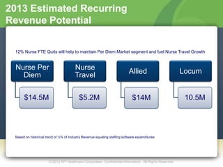 2013 Estimated Recurring
Revenue Potential

 12% Nurse FTE Quits will help to maintain Per Diem Market segment and fuel Nurse Travel Growth


 Nurse Per                             Nurse
                                                                           Allied                          Locum
   Diem                                Travel


      $14.5M                              $5.2M                              $14M                           10.5M




 Based on historical trend of ½% of Industry Revenue equaling staffing software expenditures




                       © 2012 API Healthcare Corporation. Confidential Information. All Rights Reserved.
 