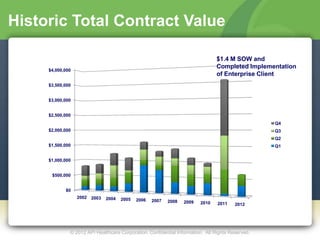 Historic Total Contract Value

                                                                                 $1.4 M SOW and
                                                                                 Completed Implementation
     $4,000,000
                                                                                 of Enterprise Client
     $3,500,000


     $3,000,000


     $2,500,000
                                                                                                  Q4
     $2,000,000                                                                                   Q3
                                                                                                  Q2
     $1,500,000                                                                                   Q1


     $1,000,000


      $500,000


            $0
                  2002   2003   2004   2005   2006   2007   2008   2009   2010   2011   2012




              © 2012 API Healthcare Corporation. Confidential Information. All Rights Reserved.
 