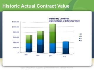 Historic Actual Contract Value

                                                            Impacted by Completed
    $1,200,000
                                                            Implementation of Enterprise Client


    $1,000,000


     $800,000
                                                                                                     Q4
                                                                                                     Q3
     $600,000
                                                                                                     Q2
                                                                                                     Q1
     $400,000


     $200,000


            $-
                       2009              2010               2011                 2012




                 © 2012 API Healthcare Corporation. Confidential Information. All Rights Reserved.
 