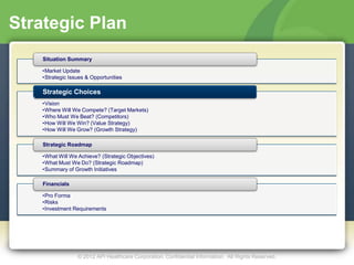 Strategic Plan
    Situation Summary

   •Market Update
   •Strategic Issues & Opportunities

    Strategic Choices
   •Vision
   •Where Will We Compete? (Target Markets)
   •Who Must We Beat? (Competitors)
   •How Will We Win? (Value Strategy)
   •How Will We Grow? (Growth Strategy)

    Strategic Roadmap

   •What Will We Achieve? (Strategic Objectives)
   •What Must We Do? (Strategic Roadmap)
   •Summary of Growth Initiatives

    Financials

   •Pro Forma
   •Risks
   •Investment Requirements




                 © 2012 API Healthcare Corporation. Confidential Information. All Rights Reserved.
 