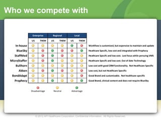 Who we compete with

                 Enterprise         Regional             Local

                US       THEM      US     THEM      US       THEM

    In-house                                                        Workflow is customized, but expensive to maintain and update

     BlueSky                                                        Heathcare Specifc, low cost and integrated with Prophecy

    StaffMed                                                        Heathcare Specifc and low cost. Lost focus while persuing VMS

 MicroStaffer                                                       Heathcare Specifc and low cost. Out of date Technology

    Bullhorn                                                        Low cost with good CRM functionality. Not Heatlhcare Specific

       Akken                                                        Low cost, but not Heatlhcare Specific

  BondAdapt                                                         Good Brand and customizable. Not healthcare specific

    Prophecy                                                        Good Brand, clinical content and does not require BlueSky



                Disadvantage         Neutral         Advantage




                     © 2012 API Healthcare Corporation. Confidential Information. All Rights Reserved.
 