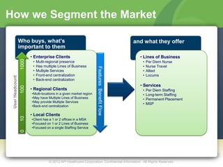 How we Segment the Market

                  Who buys, what's                                                           and what they offer
                  important to them
                         • Enterprise Clients                                                   • Lines of Business
                  1000




                          •   Multi-regional presence                                            •   Per Diem Nurse
                          •   Has multiple Lines of Business                                     •   Nurse Travel




                                                                     Features Benefit Flow
                          •   Multiple Services                                                  •   Allied
                          •   Front-end centralization                                           •   Locums
 User Headcount




                          •   Back-end centralization
                                                                                                • Services
                  100




                         • Regional Clients                                                      •   Per Diem Staffing
                         •Multi-locations in a given market region                               •   Long-term Staffing
                         •May have Multiple Lines of Business                                    •   Permanent Placement
                         •May provide Multiple Services
                                                                                                 •   MSP
                         •Back-end centralization

                         • Local Clients
                  10




                         •Client has a 1 or 2 offices in a MSA
                         •Focused on 1 or 2 Lines of Business
                         •Focused on a single Staffing Service
                  0




                                     © 2012 API Healthcare Corporation. Confidential Information. All Rights Reserved.
 