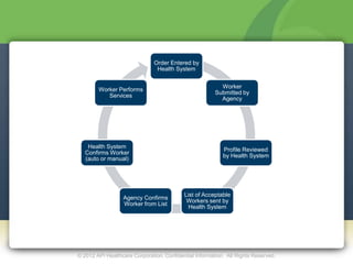 Order Entered by
                                Health System

                                                          Worker
        Worker Performs
                                                        Submitted by
           Services
                                                          Agency




    Health System
                                                           Profile Reviewed
   Confirms Worker
                                                           by Health System
   (auto or manual)




                                           List of Acceptable
                  Agency Confirms
                                            Workers sent by
                  Worker from List
                                             Health System




© 2012 API Healthcare Corporation. Confidential Information. All Rights Reserved.
 