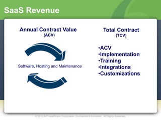 SaaS Revenue

   Annual Contract Value                                               Total Contract
                  (ACV)                                                            (TCV)


                                                                   •ACV
                                                                   •Implementation
                                                                   •Training
   Software, Hosting and Maintenance                               •Integrations
                                                                   •Customizations




           © 2012 API Healthcare Corporation. Confidential Information. All Rights Reserved.
 