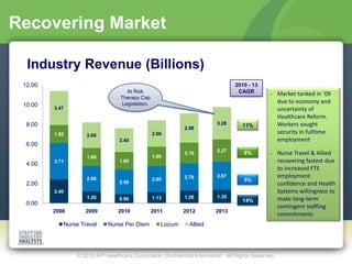 Recovering Market

  Industry Revenue (Billions)
 12.00                                                                          2010 - 13
                                    At Risk                                      CAGR          •    Market tanked in ’09
                                 Therapy Cap
                                  Legislation.                                                      due to economy and
 10.00
         3.47                                                                                       uncertainty of
                                                                                                    Healthcare Reform.
  8.00                                                                   3.28      11%              Workers sought
                                                            2.98
         1.82                                    2.66                                               security in fulltime
                    2.60
                                 2.40                                                               employment
  6.00
                                                                         2.27
                                                            2.10                    8%         •    Nurse Travel & Allied
                    1.80                         1.96
         3.71                    1.80                                                               recovering fastest due
  4.00
                                                                                                    to increased FTE
                    2.60                         2.65       2.78         2.87                       employment
                                 2.50                                               5%
  2.00                                                                                              confidence and Health
         2.40                                                                                       Systems willingness to
                    1.20         0.90            1.13       1.26         1.35                       make long-term
                                                                                   14%
  0.00
                                                                                                    contingent staffing
         2008      2009         2010             2011       2012        2013
                                                                                                    commitments
            Nurse Travel    Nurse Per Diem          Locum     Allied




                © 2012 API Healthcare Corporation. Confidential Information. All Rights Reserved.
 