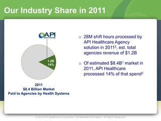 Our Industry Share in 2011


                                                      o 28M shift hours processed by
                                                        API Healthcare Agency
                                                        solution in 20112, est. total
                                                        agencies revenue of $1.2B
                          1.2B
                          14%                         o Of estimated $8.4B1 market in
                                                        2011, API Healthcare
                                                        processed 14% of that spend2

                 2011
          $8.4 Billion Market
 Paid to Agencies by Health Systems




                © 2012 API Healthcare Corporation. Confidential Information. All Rights Reserved.
 