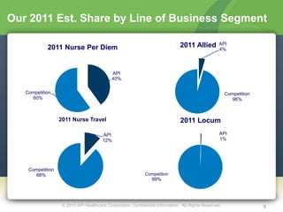 Our 2011 Est. Share by Line of Business Segment

                                                                               2011 Allied         API
            2011 Nurse Per Diem                                                                    4%




                                            API
                                            40%

   Competition                                                                                         Competition
     60%                                                                                                 96%



                  2011 Nurse Travel                                            2011 Locum
                                       API                                                         API
                                       12%                                                         1%




    Competition
      88%                                                    Competition
                                                                99%




                   © 2012 API Healthcare Corporation. Confidential Information. All Rights Reserved.                 9
 
