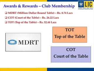 Awards & Rewards – Club Membership
 MDRT (Million Dollar Round Table) – Rs. 8.74 Lacs
 COT (Court of the Table) – Rs. 26.22 Lacs
 TOT (Top of the Table) – Rs. 52.44 Lacs
TOT
Top of the Table
COT
Court of the Table
 