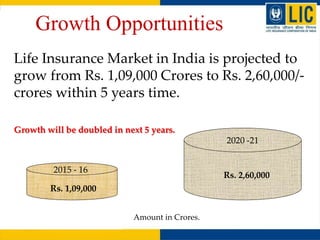 Growth Opportunities
Life Insurance Market in India is projected to
grow from Rs. 1,09,000 Crores to Rs. 2,60,000/-
crores...