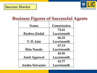 Success Stories
Business Figures of Successful Agents
Name Commission
Rachna Jindal
72.61
Lacs/month
V. D. Jain
66.22
Lacs/month
Ritu Nanda
67.13
Lacs/month
Amit Agarwal
45.95
Lacs/month
Anshu Srivastav
41.77
Lacs/month
 