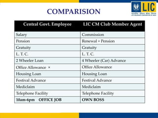 Central Govt. Employee LIC CM Club Member Agent
Salary Commission
Pension Renewal + Pension
Gratuity Gratuity
L. T. C. L. ...