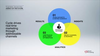 Thought Starter - Discussion Paper

AGENCY OF THE FUTURE

01

ALIGN DATASETS !
& DEFINE AUDIENCE

Cycle drives
real-time
m...