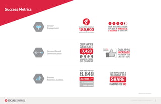 Success Metrics


                                                                                                   1   2   3   4
                                            Deeper
                                            Engagement




       OUR APPS                OUR APPS INCREASE                         RS OUR
       GENERATE                FACEBOOK FAN “LIKES” BY                USE       A
                                                                             OUR APPS           OUR APPS INCREASE                                 O




                                                                                 PP
                                                                                                                                               ERS UR A




                                                                 LY A IVE
                                                                             GENERATE




                                                                                   S RECEIVE
                                                                                                FACEBOOK FAN “LIKES” BY                      US




                                                                     CT




                                                                                                                                                             PP
                                                                                                                                        LY A IVE
                                            Focused Brand




                                                                                                                                                               S
       SHARED PIECES




                                                               TH




                                                                                                                                            CT
       OF CONTENT                           Communication
                                                                       18
                                                                         5,600 MON

                                                                             SHARED PIECES




                                                                                                                                                              IVE
                                                                                                                                      TH
                                                                             OF CONTENT
                                                                                                                                              18
                                                                                                                                                5,600 MON



                                                                             OUR APPS PUBLISH



                                            Greater
                                            Business Success                  ACTIONS
                                                                              TO FACEBOOKS
                                                                                                                                                        OUR APPS
                                                                                OPEN GRAPH
       OUR APPS HAVE A
       FEEDBACK PER      OUR APPS RECEIVE
                                                                                                                                                        ACTIO
        SHARE                                                                                                                     * Based on averages
                                                                                                                                                         TO FAC
       RATING OF 80      DAILY VISITORS
                                                                                                                                                             OPEN
                                                                                                                          CONTROL YOUR SOCIAL MEDIA™     3
 