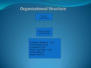 Organizational StructureDirector:Cathi HuertaDeputy Director;Howard HimesEmergency Response   (153)Case Planning Sup. & Consultation  (92)Integr. Case Mang.   (146)Vacant Staff (20)Support Staff (3)
