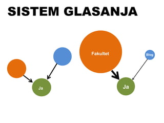 SISTEM GLASANJA
Ja Ja
BlogFakultet
 