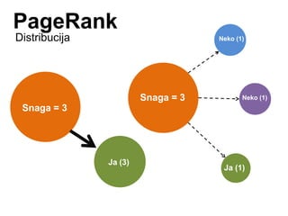 PageRank
Distribucija
Ja (3)
Ja (1)
Neko (1)
Neko (1)
Snaga = 3
Snaga = 3
 