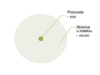 Proizvoda
• 4000
Stranica
u indeksu
• 400,000
 