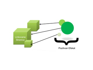 Pozitivan Efekat
}
Linkovana
Stranica
 