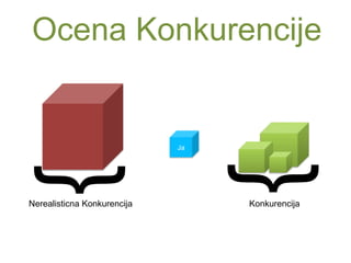 Konkurencija
}
Ocena Konkurencije
Ja
Nerealisticna Konkurencija
}
 