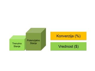 Trenutno
Stanje
Potencijalno
Stanje
Konverzija (%)
Vrednost ($)
 