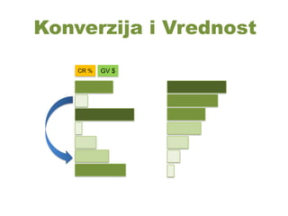 Konverzija i Vrednost
CR % GV $
 