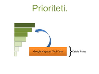 Prioriteti.
Ostale Fraze
{Google Keyword Tool Data
 