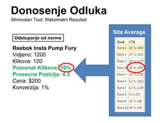 Site Average
Odstupanje od norme
Reebok Insta Pump Fury
Vidjeno: 1200
Klikova: 120
Procenat Klikova: 10%
Prosecna Pozicija: 4.3
Cena: $200
Konverzija: 1%
Minimalan Trud, Maksimalni Rezultati
Donosenje Odluka
 