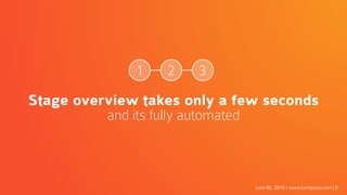 June 05, 2015 | www.company.com | 8
Stage overview takes only a few seconds
and its fully automated
1 2 3
 