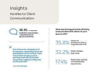 Hurdles to Client
Communication
Insights
What was the biggest barrier affecting
communication with clients for your
team in 2017?
One of the worst consequences of
incomplete or misleading briefs is the
psychological toll on our team.There
is much hand-wringing, second
guessing, frustration and mental
energy that is applied to things that
are not productive.
- Account Manager
“
Clients not
providing accurate or
comprehensive briefs.
35.8%
32.2%
17.4%
Clients changing
their minds.
Project team members
not understanding
requirements.
Ineffective communication
= Greatest barrier to
agency productivity.
68.8% of respondents:
 