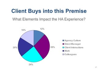 17
Client Buys into this Premise
What Elements Impact the HA Experience?
12%
28%
24%
20%
16%
Agency Culture
Direct Manager
Client Interactions
Work
Colleagues
 