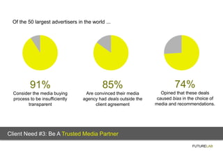 Of the 50 largest advertisers in the world ...




         91%                              85%                          ...