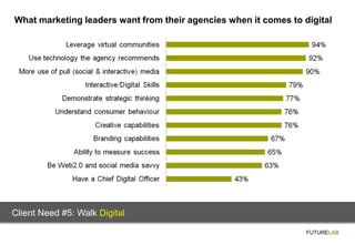 What marketing leaders want from their agencies when it comes to digital




Client Need #5: Walk Digital

               ...