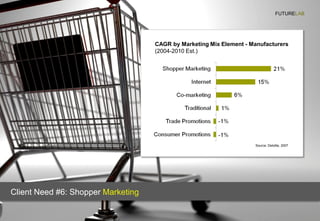 FUTURELAB




                                    CAGR by Marketing Mix Element - Manufacturers
                          ...
