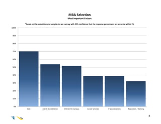 MBA Selection
                                                       Most Important Factors

       *Based on the population and sample size we can say with 99% confidence that the response percentages are accurate within 3%
100%


90%


80%


70%


60%


50%


40%


30%


20%


10%


 0%
         Cost             AACSB Accreditation      Online / On-Campus        Career Services         # Specializations      Reputation / Ranking


                                                                                                                                                   8
 