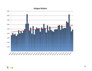 Unique Visitors
9,000


8,000


7,000


6,000


5,000


4,000


3,000


2,000


1,000


   -




                          10
 