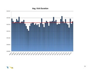 Avg. Visit Duration
0:04:19




0:03:36




0:02:53




0:02:10




0:01:26




0:00:43




0:00:00




                                11
 