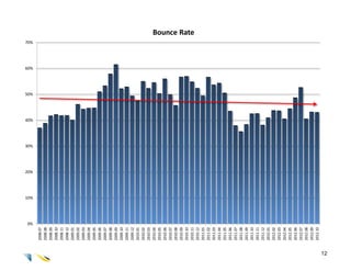 0%
                    10%
                          20%
                                30%
                                      40%
                                            50%
                                                  60%
                                                        70%
     2008.07
     2008.08
     2008.09
     2008.10
     2008.11
     2008.12
     2009.01
     2009.02
     2009.03
     2009.04
     2009.05
     2009.06
     2009.07
     2009.08
     2009.09
     2009.10
     2009.11
     2009.12
     2010.01
     2010.02
     2010.03
     2010.04
     2010.05
     2010.06
     2010.07
     2010.08
     2010.09
     2010.10
                                                              Bounce Rate




     2010.11
     2010.12
     2011.01
     2011.02
     2011.03
     2011.04
     2011.05
     2011.06
     2011.07
     2011.08
     2011.09
     2011.10
     2011.11
     2011.12
     2012.01
     2012.02
     2012.03
     2012.04
     2012.05
     2012.06
     2012.07
     2012.08
     2012.09
     2012.10
12
 