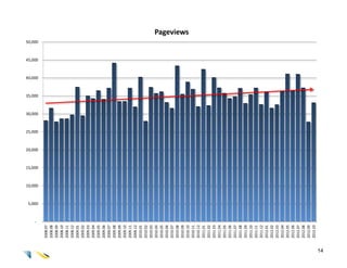 -
                           10,000
                                    15,000
                                                      25,000
                                                               30,000
                                                                        35,000
                                                                                 40,000
                                                                                          45,000
                                                                                                   50,000




                                             20,000




                   5,000
     2008.07
     2008.08
     2008.09
     2008.10
     2008.11
     2008.12
     2009.01
     2009.02
     2009.03
     2009.04
     2009.05
     2009.06
     2009.07
     2009.08
     2009.09
     2009.10
     2009.11
     2009.12
     2010.01
     2010.02
     2010.03
     2010.04
     2010.05
     2010.06
     2010.07
     2010.08
     2010.09
                                                                                                            Pageviews




     2010.10
     2010.11
     2010.12
     2011.01
     2011.02
     2011.03
     2011.04
     2011.05
     2011.06
     2011.07
     2011.08
     2011.09
     2011.10
     2011.11
     2011.12
     2012.01
     2012.02
     2012.03
     2012.04
     2012.05
     2012.06
     2012.07
     2012.08
     2012.09
     2012.10
14
 