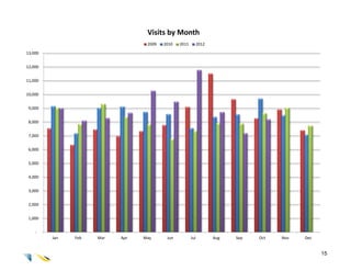 Visits by Month
                                  2009   2010   2011         2012

13,000


12,000


11,000


10,000


 9,000


 8,000


 7,000


 6,000


 5,000


 4,000


 3,000


 2,000


 1,000


    -
         Jan   Feb   Mar   Apr   May      Jun          Jul          Aug   Sep   Oct   Nov   Dec


                                                                                                  15
 