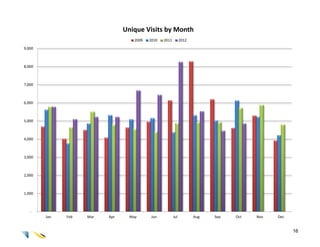 Unique Visits by Month
                                    2009   2010   2011         2012

9,000



8,000



7,000



6,000



5,000



4,000



3,000



2,000



1,000



   -
        Jan   Feb   Mar   Apr     May       Jun          Jul          Aug   Sep   Oct   Nov   Dec


                                                                                                    16
 