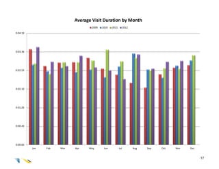 Average Visit Duration by Month
                                    2009   2010   2011         2012

0:04:19




0:03:36




0:02:53




0:02:10




0:01:26




0:00:43




0:00:00
          Jan   Feb   Mar   Apr   May       Jun          Jul          Aug   Sep   Oct   Nov   Dec


                                                                                                    17
 