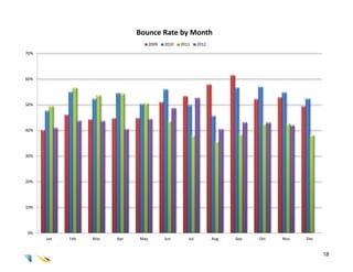 Bounce Rate by Month
                                    2009   2010   2011     2012

70%




60%




50%




40%




30%




20%




10%




0%
      Jan   Feb   Mar   Apr   May          Jun       Jul          Aug   Sep   Oct   Nov   Dec


                                                                                                18
 