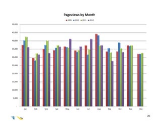 Pageviews by Month
                                   2009   2010   2011         2012

50,000



45,000



40,000



35,000



30,000



25,000



20,000



15,000



10,000



 5,000



    -
         Jan   Feb   Mar   Apr    May      Jun          Jul          Aug   Sep   Oct   Nov   Dec


                                                                                                   20
 